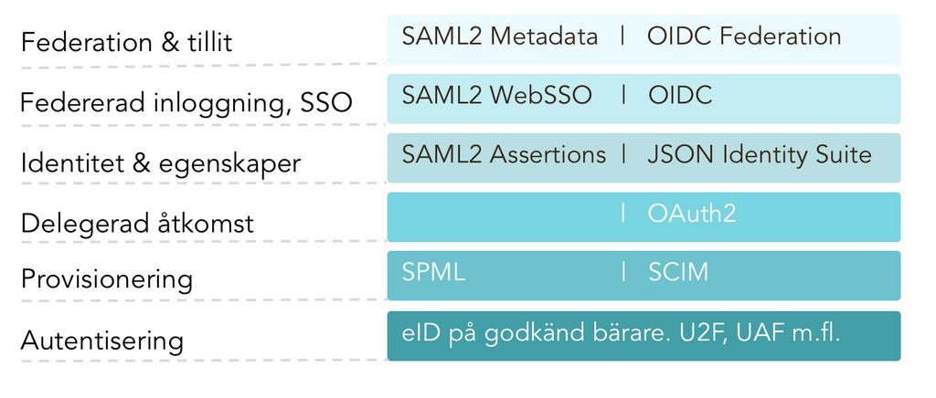 Teknisk vy Standarder & protokoll SOAP/XML HTTP/JSON/REST Globala standarder
