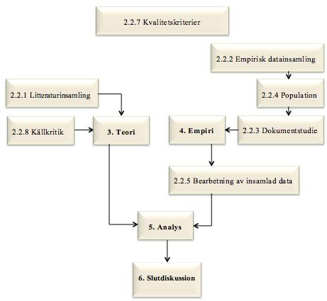 2.2 Tillvägagångssätt Med utgångspunkt i de övergripande metodvalen som presenterats ovan, är ambitionen i detta avsnitt att konkret redogöra för hur studien har utformats för insamling av data.