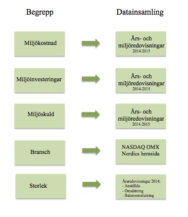 3.5 Undersökningsmodell För att kunna svara upp på studiens syfte har en undersökningsmodell konstruerats med ambitionen att förtydliga hur studiens empiriska data har samlats in.