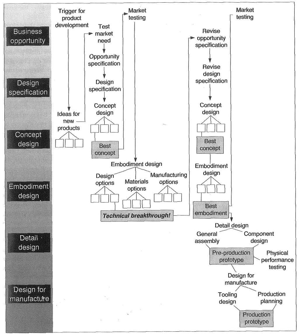 PU-processen är iterativ Under PU-processens gång måste man ibland stanna upp och börja om, av många olika skäl, t.