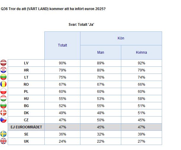 VILKET EUROOMRÅDE 2025? Kön 2.