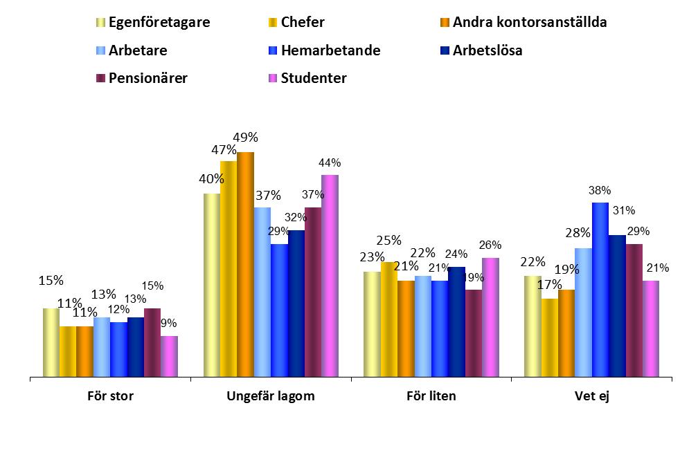 Yrkesgrupper EU:S BUDGET FOKUS SAMHÄLLS /YRKESKATEGORI 1.