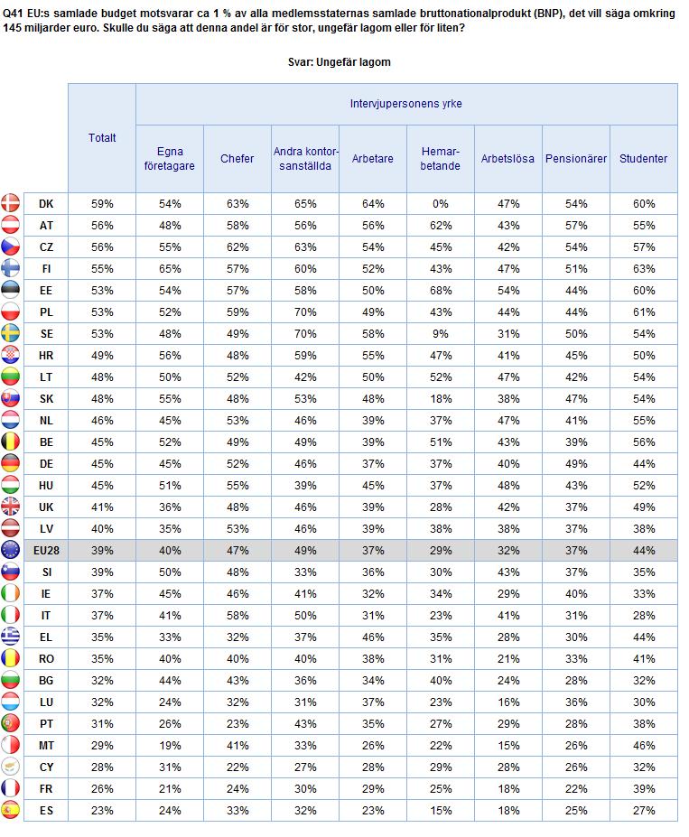 EU:S BUDGET Yrkesgrupper