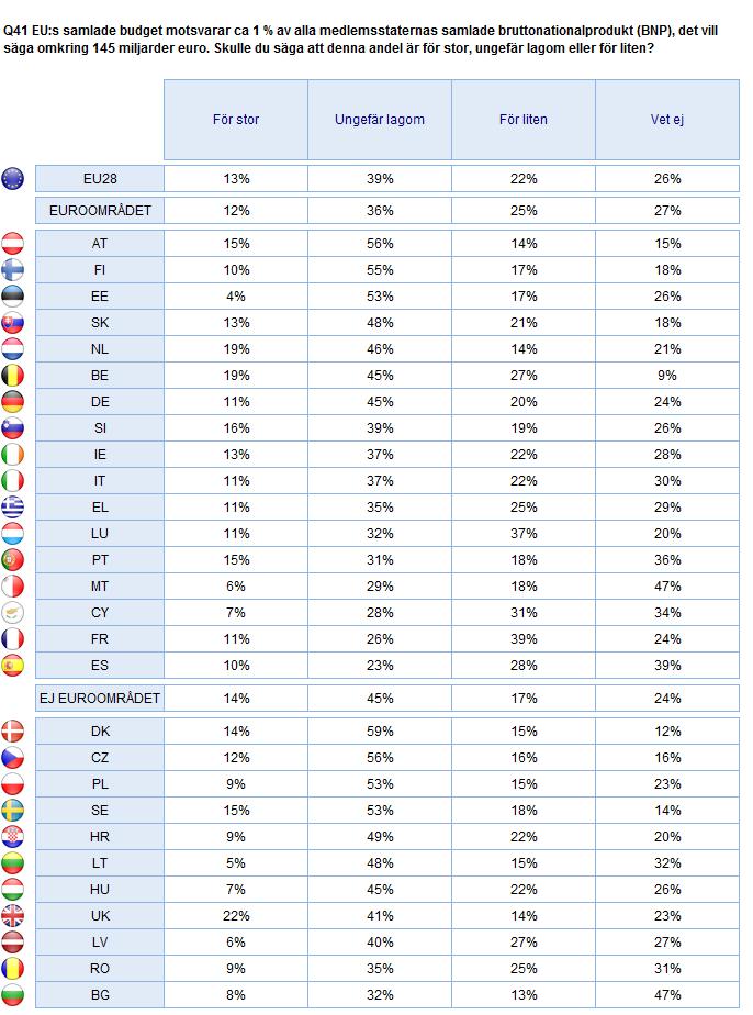 EU:S BUDGET Euroområdet - ej