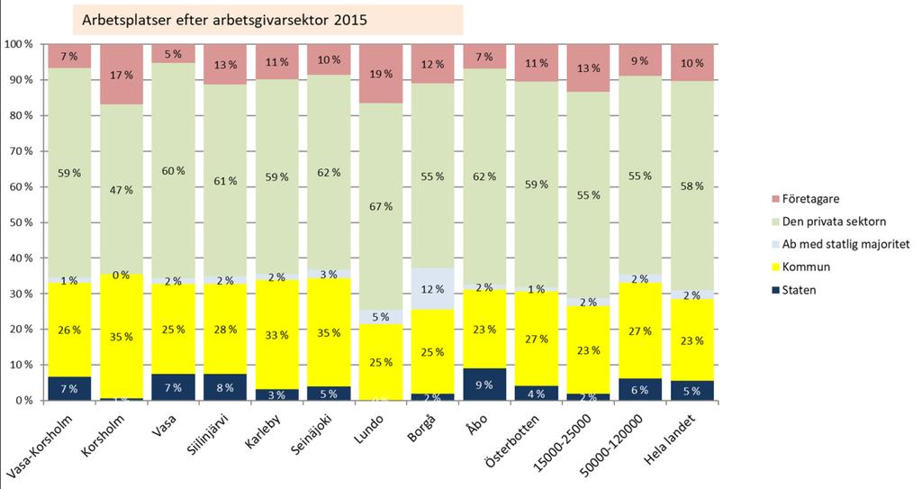 Av områdets arbetsplatser fanns knappt 60 % inom den privata sektorn. I Korsholm finns en proportionellt sett större andel av arbetsplatserna inom den kommunala sektorn och företagarsektorn.