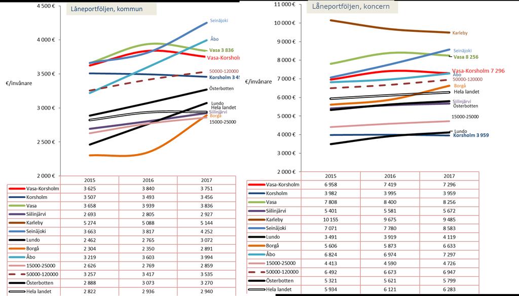 synnerhet vad gäller Vasa stad. Även koncernens lånebestånd är i Vasa högt i förhållande till hela landets nivå. Vasas lånebestånd började år 2017 sjunka något.