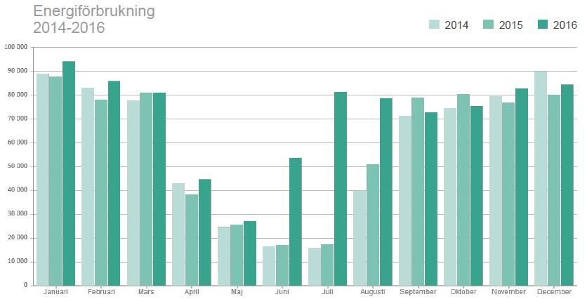 Energiförbrukningen följs upp årligen genom uttagande av