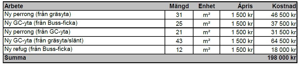 4 Kostnad Förslaget har kostnadsberäknats till ca 250 kkr (ett bussgupp krävs). Referenser Göteborgs stad, Trafikkontoret. (den 15 Oktober 2015). Sikt i korsning.