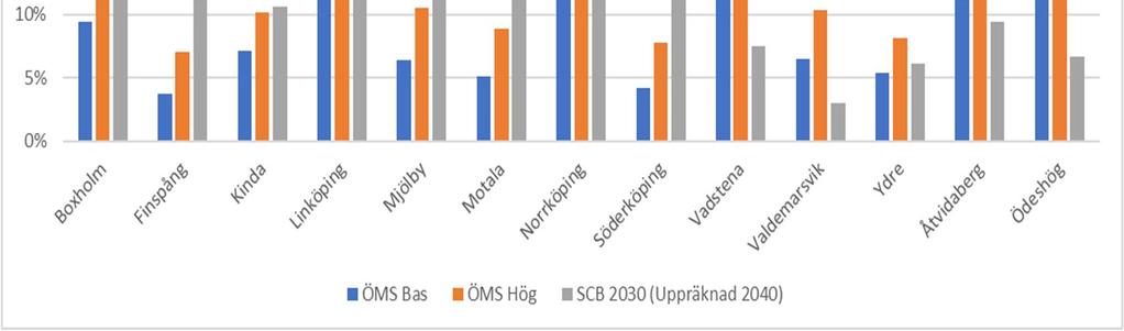 4 Marknadsanalys 2040 4.1 Befolkningsutveckling Befolkningen i Östergötlands län förväntas öka med ca 17 procent till 2040 (enligt befolkningsprognos, SCB 2017).