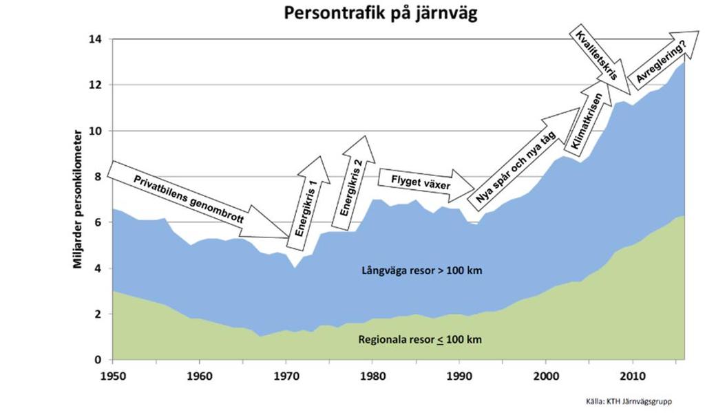 När restiderna hamnar runt en timme ökar det regionala resandet, det hände exempelvis på Svealandsbanan mellan Eskilstuna och Stockholm, där restiden minskade från 1:40 till en timme.