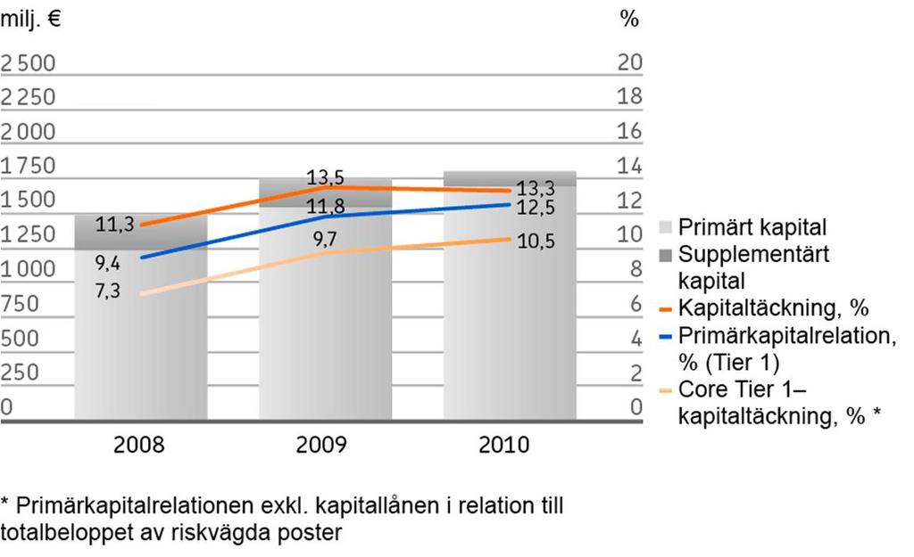 Kapitaltäckningen i enlighet med