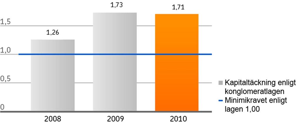 Kapitaltäckningen för finans- och