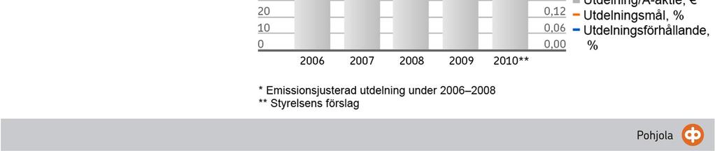 aktie i serie K 54 Som utdelning för 2010