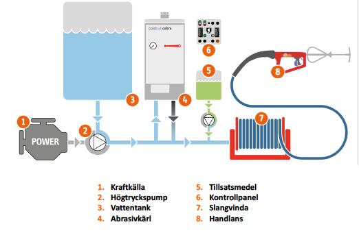 En illustration av systemet se i Figur 7.