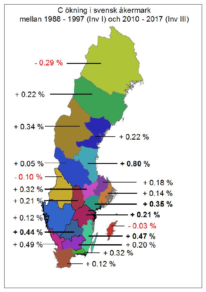 Kol i svensk jordbruksmark Poeplau et al. 2015 Biogeosciences 12: 3241 3251 Förändring under ca 25 år Markinventering: I (1988-97), II (2001-07), III (2010-17) Signifikant ökning i 5 län Ej sign.