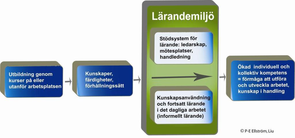 10 Projekt Inredningsalliansen har präglats av ett aktivt ägarskap med ett stort engagemang från projektägare och projektledning.