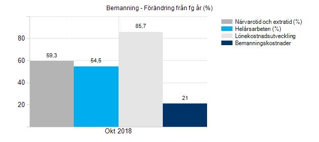 3.1 Bemanning Helårsarbetare Utfall Budget Budget avvik. Utfall fg år Förändr. % Prognos år Budget år Budget avvik.