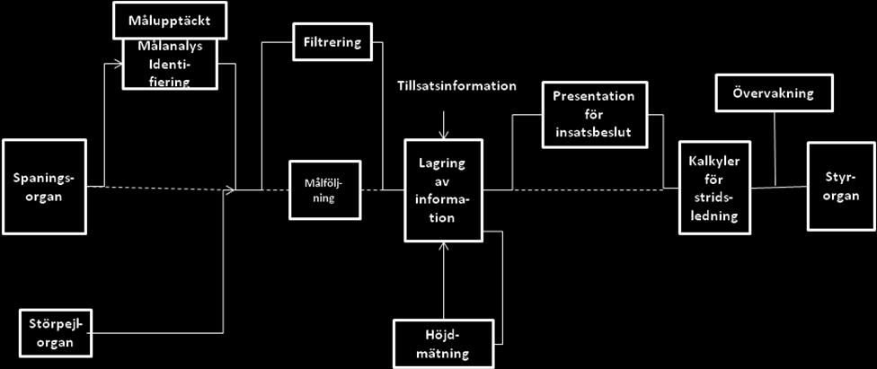 Modell för informationsförsörjningen Informationsförsörjningen omfattar informationstyper, informationsflöden, bearbetningar, lagring och presentation av information, vilket framgår av följande