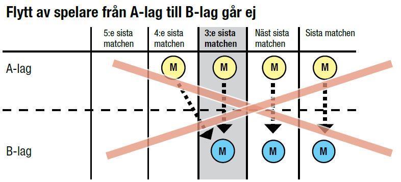 Om spelaren spelade i ett A-lag i den senaste matchen anses spelaren tillhöra A-laget, även om matchen spelades för länge sedan.