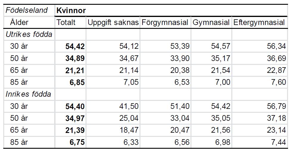 Återstående medellivslängd vid olika åldrar