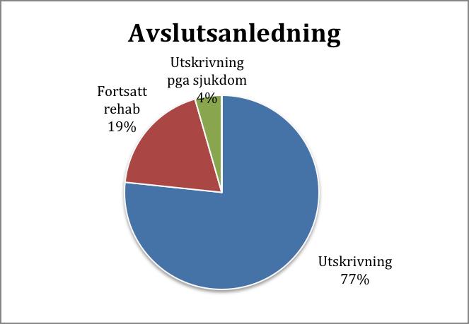 8 (15) Ur SUS för perioden återfinns följande resultat: 274 individer är registrerade som deltagare i de aktiviteter förbundet medfinansierar. 51 % kvinnor och 49 % män.