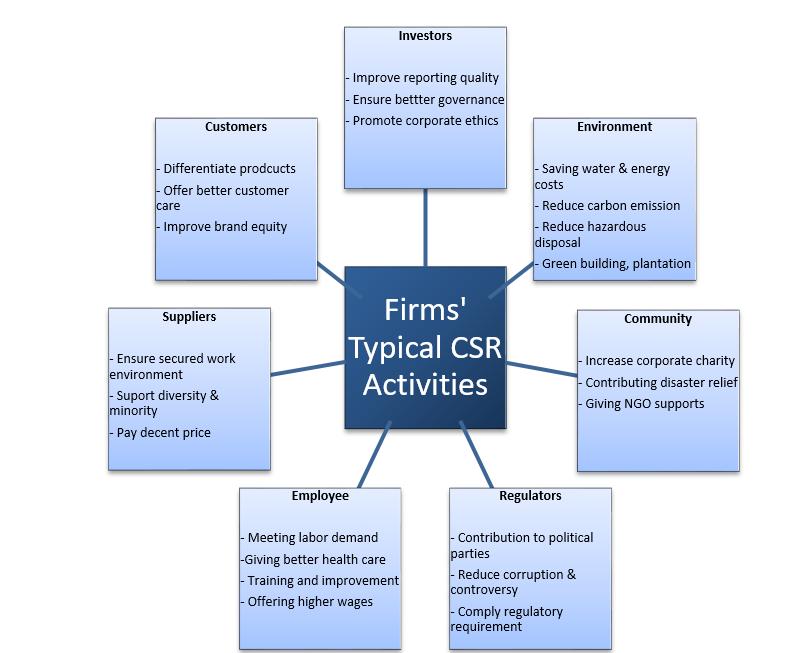 en rad fördelar kan uppnås. Enligt intressentteorin kan med andra ord företagens CSR-arbete ses som en värdeskapande strategi. Figur 1.