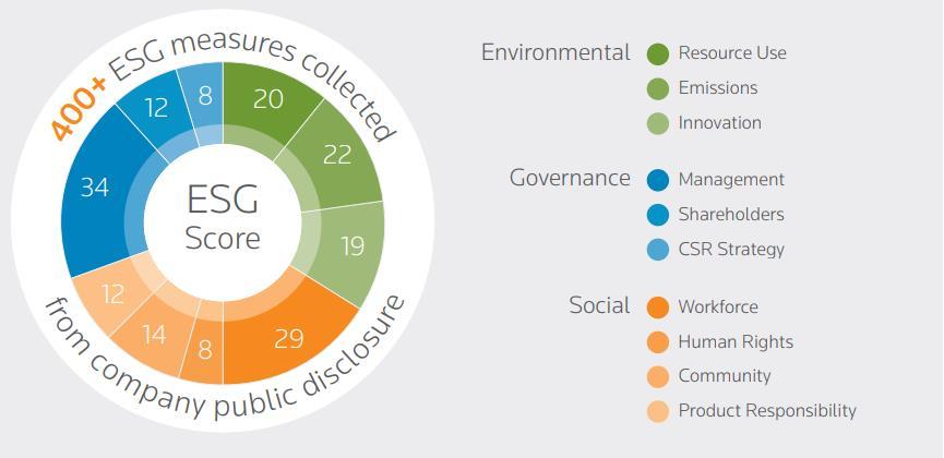 ESGSCORE: ESG-score är ett samlat värde av företagets CSR-aktiviteter inom de tre dimensionerna, Environment (miljö), Social (socialt) och Government (företagsstyrning). Figur 4.