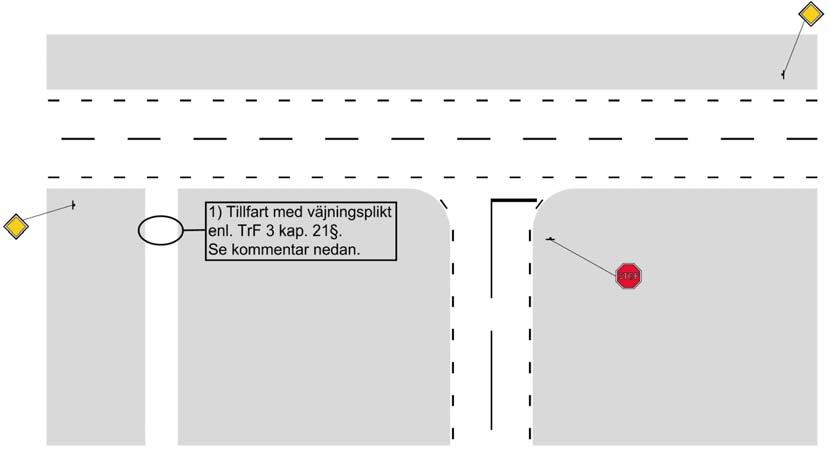 Sida 69 av 95 A. Anslutande väg har stopp- eller väjningsplikt¹ (oftast vid huvudled). Mittlinje och kantlinje utförs genomgående på den primära vägen. (http://www.asfaltboken.