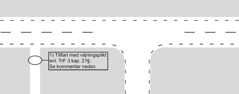 Kantlinje markeras in på anslutande väg i korsning med högerregel. (http://www.asfaltboken.se/wp-content/uploads/kap22/22_3_11_1-2.jpg) Figur 22.3.11.1-2, Illustration av mittlinje och kantlinje i korsning med högerregel.