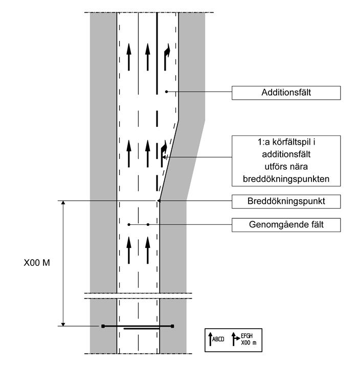 Sida 88 av 95 (http://www.asfaltboken.se/wp-content/uploads/kap22/fig-m19-2-2_700.jpg) Fig. M19-2-2 Ej skalriktig principskiss. Samma körfältspil i ett och samma körfält, exempel 2.