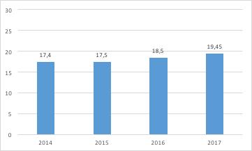 Figur 22 Medelvärdet av antalet GRI indikatorer För att förtydliga uppsatsens resultat har vi upprättat ett stapeldiagram.