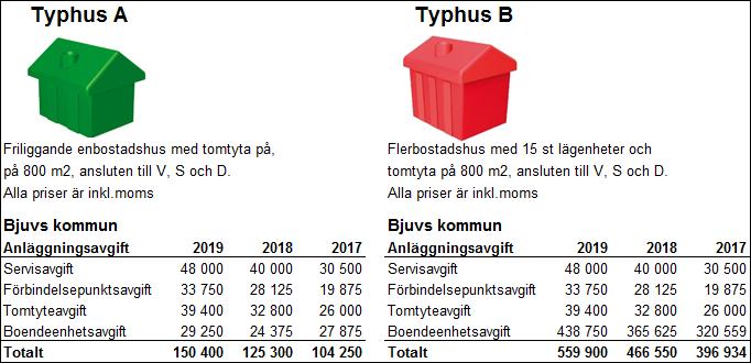 kr och för typhus B (flerfamiljshus) med 93 350 kr.