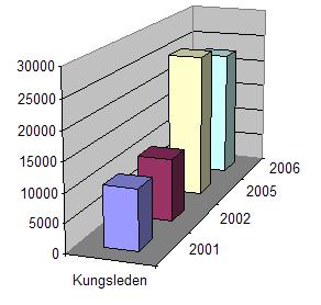 omsättningstillgångar och värderas enligt lägsta värdes princip.