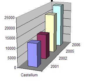 År 2002 värderade Castellum sina fastigheter på liknande sätt som år 2001, men det bokförda värdet uppgick detta år till 13 137 Mkr, detta trots att ägde de 526 fastigheter vilket var 18 fastigheter