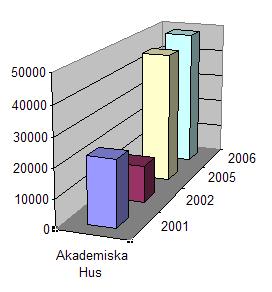 Figur 4 Akademiska Hus fastighetsbestånd, egen sammanställning 4.3.2 Intervju med Akademiska Hus I vår intervju med Akademiska Hus pratade vi med ekonomidirektören Gunnar Oders 3.
