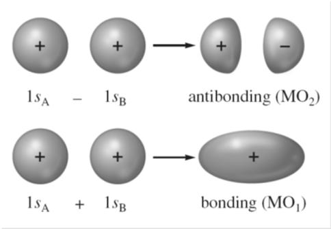 Molekylorbitalsteorin MO Likt den kvantmekaniska atommodellen för atomorbitaler är MO den kvantmekaniska lösningen till organsiationen av valenselektroner i molekyler.