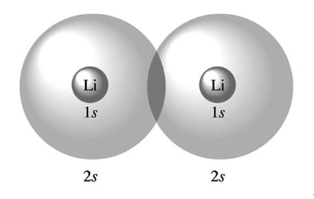 Atomorbitaler i kemisk bindning För att delta i en molekylorbital måste två atomorbitaler överlappa varandra i rymden. (Därför ingår bara valenselektronorbitaler i molekylorbitaler.