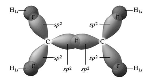 Då en s och två p orbitaler hybridiseras till tre sp 2 orbitaler blir en p orbital oförändrad.
