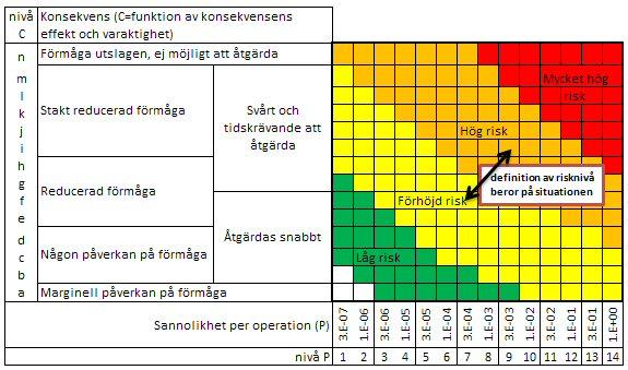 Hans Liwång, Informationsfusion vid antagonistiska hot matematisk riskanalys 5 definiera risknivå, är att få en tillräcklig dynamik i sannolikhets och konsekvensskalan.