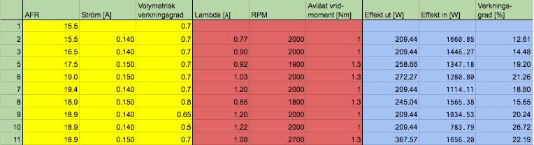 4 Resultat Värdena markerade med gult är de värden som ställts in under försöken, de rödmarkerade visar det avlästa resultatet och de blå vad som beräknades från dessa.