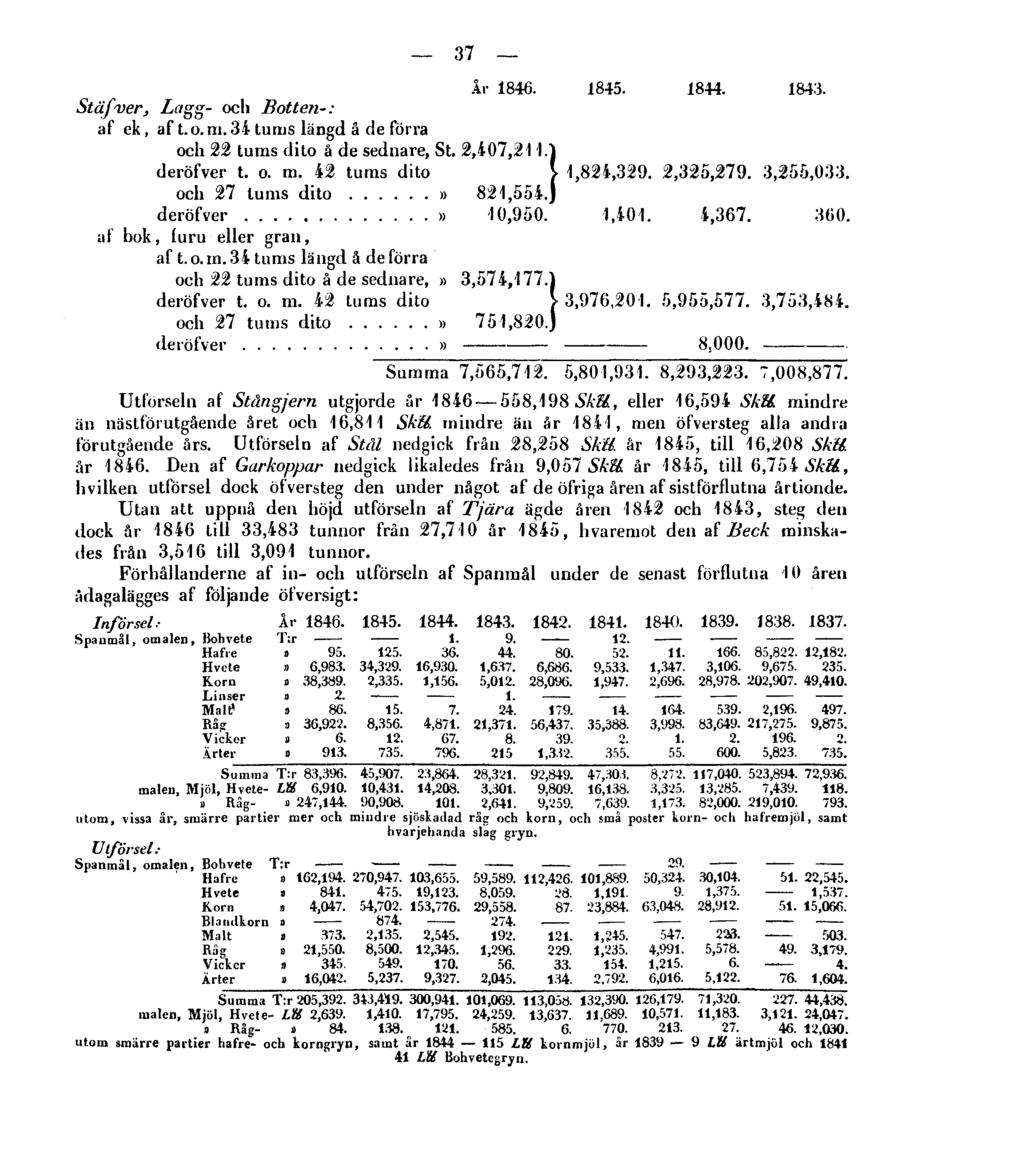 37 Utförseln af Stångjern utgjorde år 1846 558,198 SM, eller 16,594 SkU mindre än nästförutgående året och 16,811 SkM mindre än år 1841, men öfversteg alla andra förutgående års.