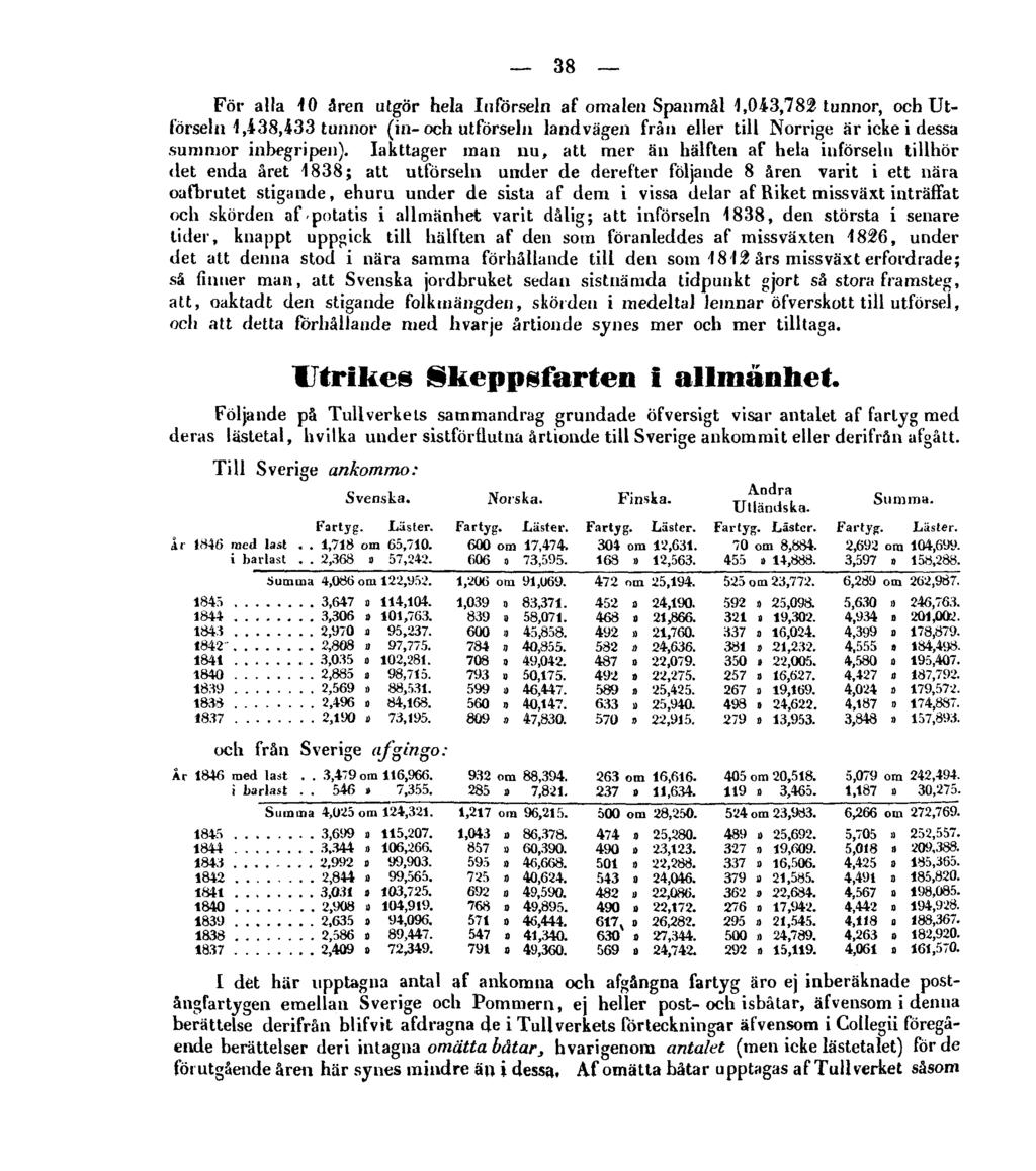 38 För alla 10 åren utgör hela Införseln af omalen Spanmål 1,043,782 tunnor, och Utförseln 1,438,433 tunnor (in-och utförseln landvägen från eller till Norrige är icke i dessa summor inbegripen).