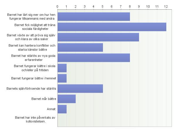 9. Hur har barnet påverkats av kollovistelsen? Antal svarande: 17 Fritextsvar: Annat: - vet ej 10. Synpunkter Antal svarande: 4 - se tidigare NEGATIV inverkan.