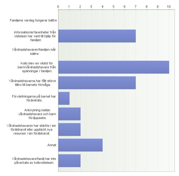 11.Hur har vårdnadshavare/familj påverkats av kollovistelsen? Antal svarande: 19 Fritextsvar: Annat: - Positiva över att E har utvecklats positivt. - vet ej - Barnet fick en ny vän 12.