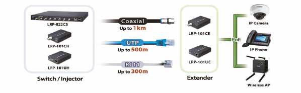 Dessutom går det betydligt snabbare att installera trådlösa LAN eller IPövervakningssystem i avlägsna områden med denna teknik. Vad är Long Reach Power över Ethernet (Long Reach PoE)?