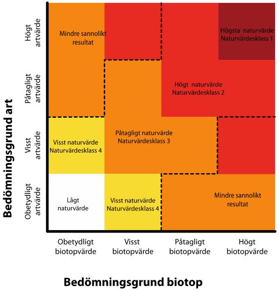 3 METODIK Undersökningen omfattar dels allmän inventering av bakgrundsinformation och dels en systematisk bedömning av naturvärden enligt standardiserad metod, SIS standard 199000:2014. 3.