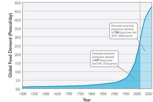 Ökat behov av livsmedel ökar trycket på mångfalden Globalt efterfrågan på mat (Petakalorier/dag) År Ökad befolkning Högre i