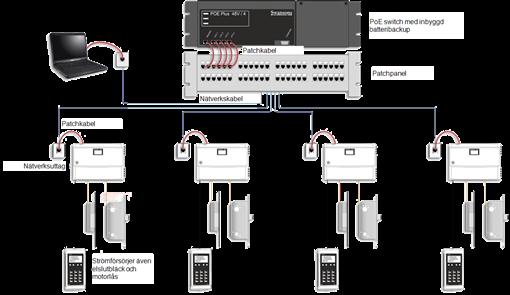 Systemexempel 3 VAKA-10 hanterar maximalt 10 dörrmiljöer i ett system, som administreras via en av