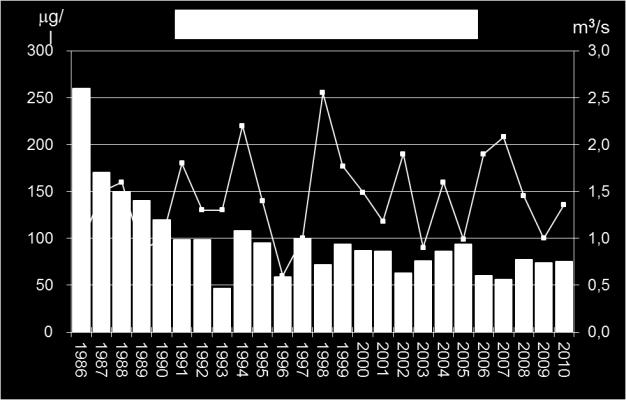 Halter av TOC i Råån vid Görarpsdammens utlopp 21. Prov för vecka, 5, 7, 8, 9, 48, 51 och 52 saknades. Halterna har då beräknats som medel av föregående och nästkommande vecka.