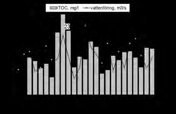 Figur 6. Årsmedianvärden för totalkväve (N), totalfosfor (P) och kol (TOC), under perioden 1986-21, i Råån vid Görarpsdammen (stn 8) samt årsmedelvattenföringen vid Bröddebacken.